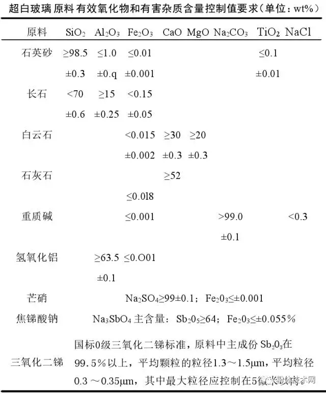 超白玻璃 石英砂 指標